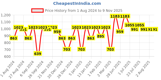 myntra.com Kryptic Pack Of 2 Navy Blue Printed Pure Cotton Nightdress kryptic Price History Graph from 1 Aug 2024 to 8 Nov 2025