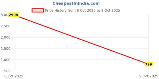 myntra.com Kryptic Pack Of 2 Open Front Regular Fit Cotton Shrugs With Pocket For Layering kryptic Price History Graph from 8 Oct 2025 to 9 Oct 2025