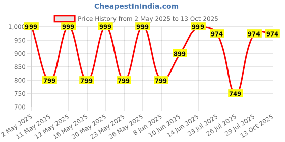myntra.com Kryptic Pack Of 2 Printed Cotton Mid-Rise Lounge Pants kryptic Price History Graph from 2 May 2025 to 13 Oct 2025