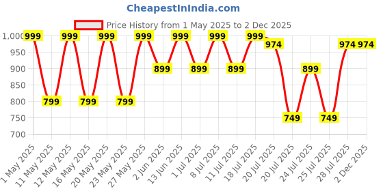 myntra.com Kryptic Pack Of 2 Printed Cotton Mid-Rise Lounge Pants kryptic Price History Graph from 1 May 2025 to 2 Dec 2025