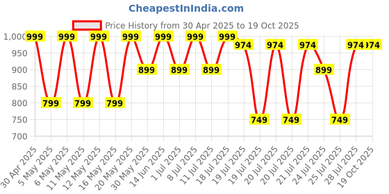 myntra.com Kryptic Pack Of 2 Printed Cotton Mid-Rise Lounge Pants kryptic Price History Graph from 30 Apr 2025 to 18 Oct 2025