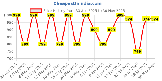 myntra.com Kryptic Pack Of 2 Printed Cotton Mid-Rise Lounge Pants kryptic Price History Graph from 30 Apr 2025 to 30 Nov 2025