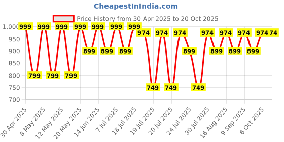 myntra.com Kryptic Pack Of 2 Printed Cotton Mid-Rise Lounge Pants kryptic Price History Graph from 30 Apr 2025 to 19 Oct 2025