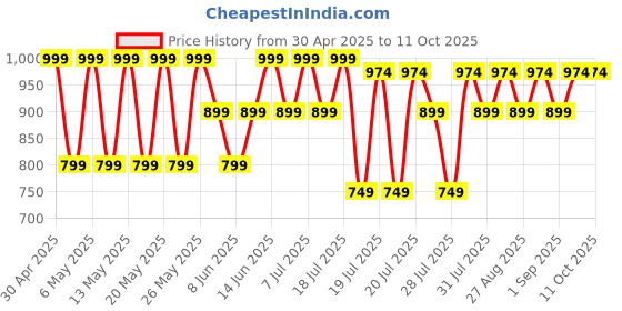 myntra.com Kryptic Pack Of 2 Printed Cotton Mid-Rise Lounge Pants kryptic Price History Graph from 30 Apr 2025 to 10 Oct 2025
