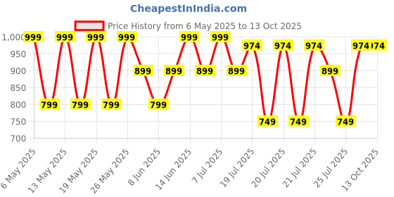 myntra.com Kryptic Pack Of 2 Printed Cotton Mid-Rise Lounge Pants kryptic Price History Graph from 6 May 2025 to 13 Oct 2025