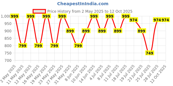 myntra.com Kryptic Pack Of 2 Printed Cotton Mid-Rise Lounge Pants kryptic Price History Graph from 2 May 2025 to 12 Oct 2025