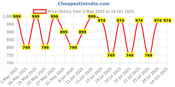 myntra.com Kryptic Pack Of 2 Printed Cotton Mid-Rise Lounge Pants kryptic Price History Graph from 2 May 2025 to 13 Oct 2025