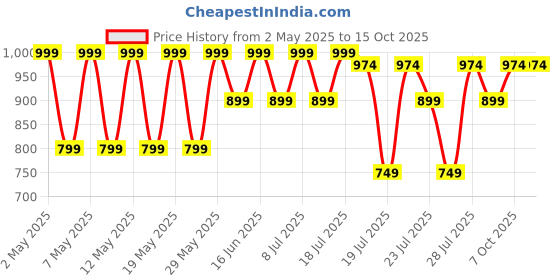 myntra.com Kryptic Pack Of 2 Printed Cotton Mid-Rise Lounge Pants kryptic Price History Graph from 2 May 2025 to 15 Oct 2025