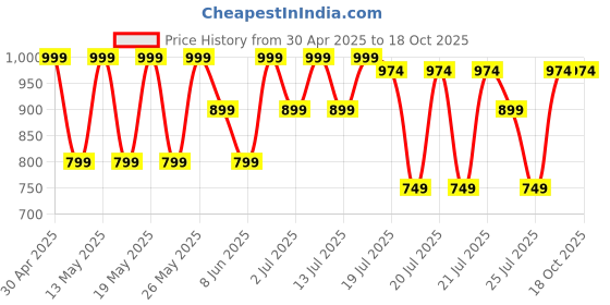 myntra.com Kryptic Pack Of 2 Printed Cotton Mid-Rise Lounge Pants kryptic Price History Graph from 30 Apr 2025 to 17 Oct 2025