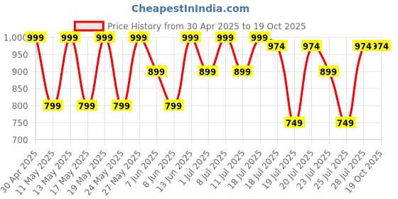 myntra.com Kryptic Pack Of 2 Printed Cotton Mid-Rise Lounge Pants kryptic Price History Graph from 30 Apr 2025 to 18 Oct 2025