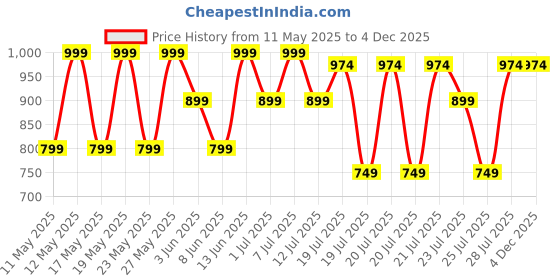 myntra.com Kryptic Pack Of 2 Printed Cotton Mid-Rise Lounge Pants kryptic Price History Graph from 11 May 2025 to 4 Dec 2025