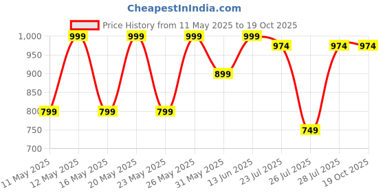 myntra.com Kryptic Pack Of 2 Printed Cotton Mid-Rise Lounge Pants kryptic Price History Graph from 11 May 2025 to 17 Oct 2025