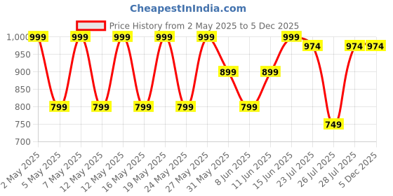 myntra.com Kryptic Pack Of 2 Printed Cotton Mid-Rise Relaxed Fit Lounge Pants kryptic Price History Graph from 2 May 2025 to 5 Dec 2025