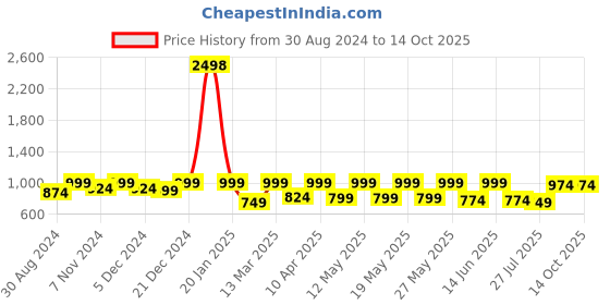 myntra.com Kryptic Pack of 2 Printed Pure Cotton Lounge Pants kryptic Price History Graph from 30 Aug 2024 to 14 Oct 2025