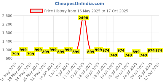 myntra.com Kryptic Pack Of 2 Printed Pure Cotton Lounge Pants kryptic Price History Graph from 16 May 2025 to 16 Oct 2025