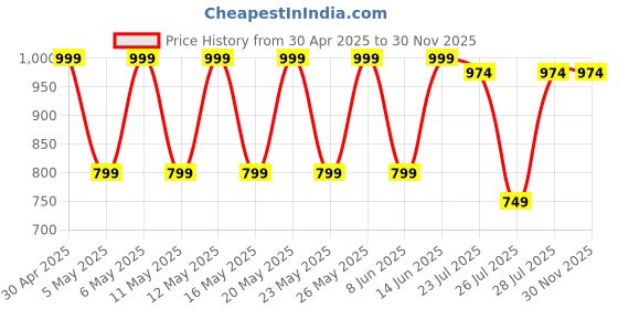 myntra.com Kryptic Pack Of 2 Printed Pure Cotton Lounge Pants kryptic Price History Graph from 30 Apr 2025 to 30 Nov 2025