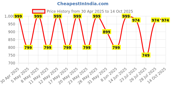 myntra.com Kryptic Pack Of 2 Printed Pure Cotton Lounge Pants kryptic Price History Graph from 30 Apr 2025 to 14 Oct 2025