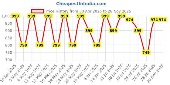 myntra.com Kryptic Pack Of 2 Printed Pure Cotton Lounge Pants kryptic Price History Graph from 30 Apr 2025 to 28 Nov 2025