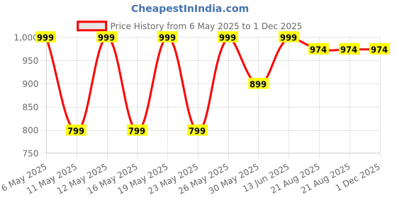 myntra.com Kryptic Pack Of 2 Printed Pure Cotton Lounge Pants kryptic Price History Graph from 6 May 2025 to 30 Nov 2025