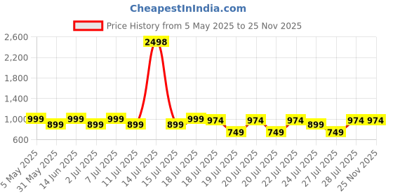 myntra.com Kryptic Pack Of 2 Printed Pure Cotton Lounge Pants kryptic Price History Graph from 5 May 2025 to 25 Nov 2025
