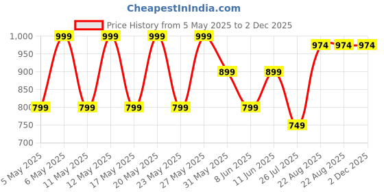 myntra.com Kryptic Pack Of 2 Printed Pure Cotton Lounge Pants kryptic Price History Graph from 5 May 2025 to 2 Dec 2025