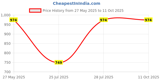 myntra.com Kryptic Pack Of 2 Printed Pure Cotton Lounge Pants kryptic Price History Graph from 27 May 2025 to 11 Oct 2025