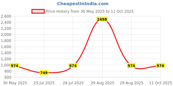 myntra.com Kryptic Pack Of 2 Printed Pure Cotton Lounge Pants kryptic Price History Graph from 30 May 2025 to 10 Oct 2025