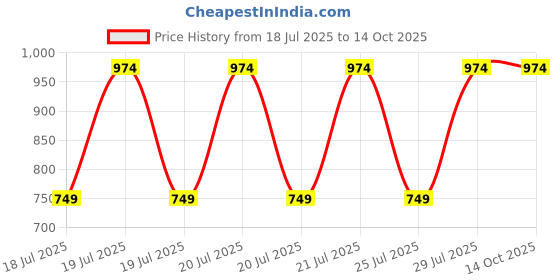 myntra.com Kryptic Pack Of 2 Printed Pure Cotton Lounge Pants kryptic Price History Graph from 18 Jul 2025 to 14 Oct 2025