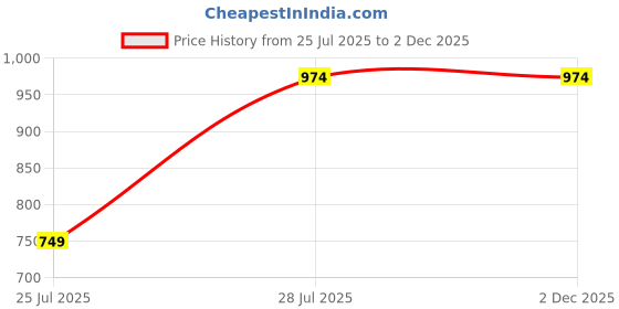 myntra.com Kryptic Pack Of 2 Printed Pure Cotton Lounge Pants kryptic Price History Graph from 25 Jul 2025 to 1 Dec 2025