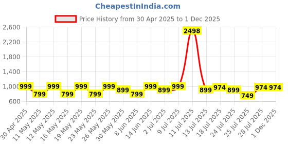 myntra.com Kryptic Pack Of 2 Printed Pure Cotton Mid-Rise Lounge Pant kryptic Price History Graph from 30 Apr 2025 to 30 Nov 2025