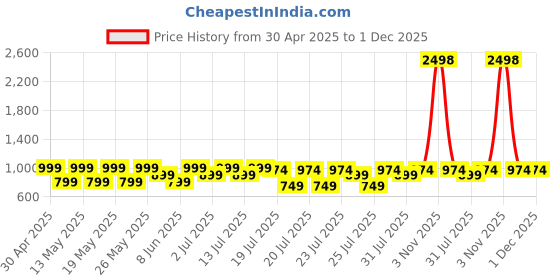 myntra.com Kryptic Pack Of 2 Printed Pure Cotton Mid-Rise Lounge Pants kryptic Price History Graph from 30 Apr 2025 to 1 Dec 2025