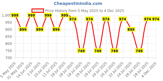 myntra.com Kryptic Pack Of 2 Printed Pure Cotton Mid-Rise Lounge Pants kryptic Price History Graph from 5 May 2025 to 4 Dec 2025