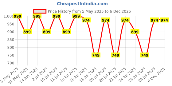 myntra.com Kryptic Pack Of 2 Printed Pure Cotton Mid-Rise Lounge Pants kryptic Price History Graph from 5 May 2025 to 6 Dec 2025