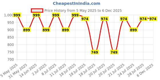 myntra.com Kryptic Pack Of 2 Printed Pure Cotton Mid-Rise Lounge Pants kryptic Price History Graph from 5 May 2025 to 5 Dec 2025