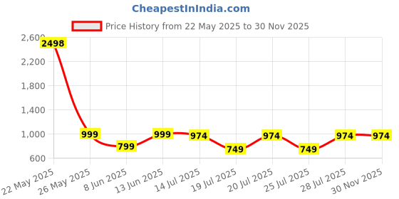 myntra.com Kryptic Pack Of 2 Printed Pure Cotton Mid-Rise Lounge Pants kryptic Price History Graph from 22 May 2025 to 30 Nov 2025