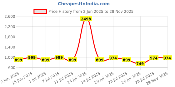 myntra.com Kryptic Pack Of 2 Printed Pure Cotton Mid-Rise Lounge Pants kryptic Price History Graph from 2 Jun 2025 to 27 Nov 2025