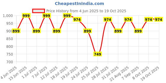 myntra.com Kryptic Pack Of 2 Printed Pure Cotton Mid-Rise Lounge Pants kryptic Price History Graph from 4 Jun 2025 to 17 Oct 2025