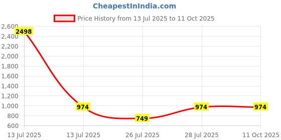myntra.com Kryptic Pack Of 2 Printed Pure Cotton Mid-Rise Lounge Pants kryptic Price History Graph from 13 Jul 2025 to 11 Oct 2025