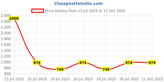 myntra.com Kryptic Pack Of 2 Printed Pure Cotton Mid-Rise Lounge Pants kryptic Price History Graph from 13 Jul 2025 to 11 Oct 2025