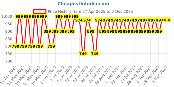 myntra.com Kryptic Pack Of 2 Printed Pure Cotton Relaxed Fit Lounge Pants kryptic Price History Graph from 27 Apr 2025 to 2 Dec 2025