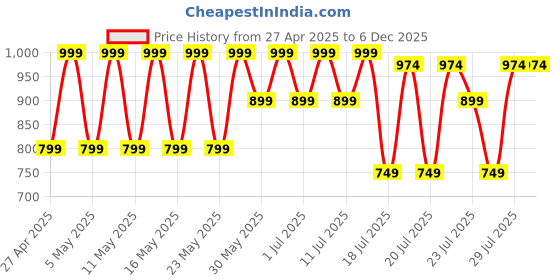 myntra.com Kryptic Pack Of 2 Printed Pure Cotton Relaxed Fit Lounge Pants kryptic Price History Graph from 27 Apr 2025 to 5 Dec 2025