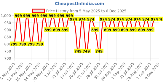 myntra.com Kryptic Pack Of 2 Printed Pure Cotton Relaxed Fit Lounge Pants kryptic Price History Graph from 5 May 2025 to 5 Dec 2025