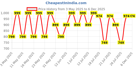 myntra.com Kryptic Pack Of 2 Printed Pure Cotton Relaxed Fit Lounge Pants kryptic Price History Graph from 3 May 2025 to 6 Dec 2025