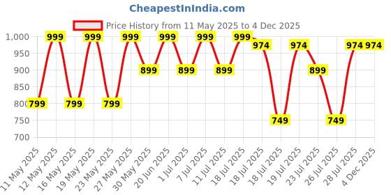 myntra.com Kryptic Pack Of 2 Printed Pure Cotton Relaxed Fit Lounge Pants kryptic Price History Graph from 11 May 2025 to 4 Dec 2025