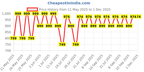 myntra.com Kryptic Pack Of 2 Printed Pure Cotton Relaxed Fit Lounge Pants kryptic Price History Graph from 11 May 2025 to 30 Nov 2025