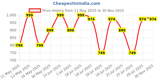 myntra.com Kryptic Pack Of 2 Printed Pure Cotton Relaxed Fit Lounge Pants kryptic Price History Graph from 11 May 2025 to 29 Nov 2025