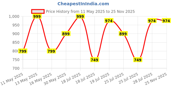 myntra.com Kryptic Pack Of 2 Printed Pure Cotton Relaxed Fit Lounge Pants kryptic Price History Graph from 11 May 2025 to 25 Nov 2025