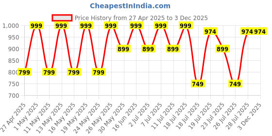 myntra.com Kryptic Pack Of 2 Printed Pure Cotton Relaxed Fit Lounge Pants kryptic Price History Graph from 27 Apr 2025 to 3 Dec 2025