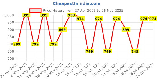 myntra.com Kryptic Pack Of 2 Printed Pure Cotton Relaxed Fit Lounge Pants kryptic Price History Graph from 27 Apr 2025 to 24 Nov 2025