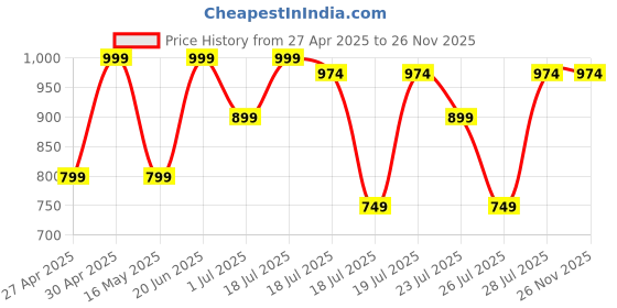 myntra.com Kryptic Pack Of 2 Printed Pure Cotton Relaxed Fit Lounge Pants kryptic Price History Graph from 27 Apr 2025 to 24 Nov 2025